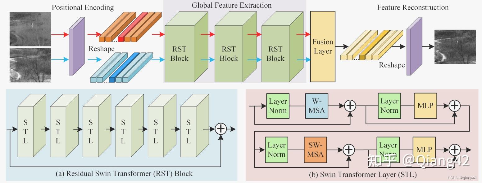 图像融合论文阅读:SwinFuse: A Residual Swin Transformer Fusion Network for ...