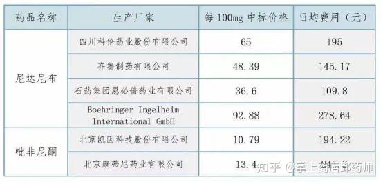 特发性肺纤维化(ipf)患者该如何选择吡非尼酮与尼达尼布?