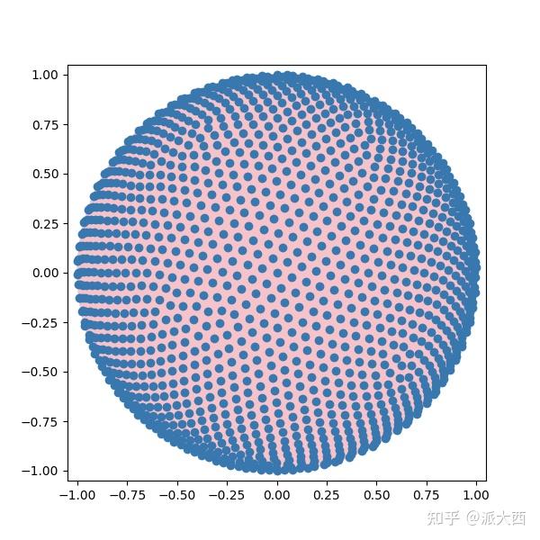球面上的均匀分布