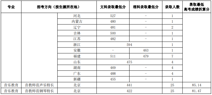 四川音乐学院分数线录取分数_四川音乐学院专业录取分数线_四川音乐学院录取分数线