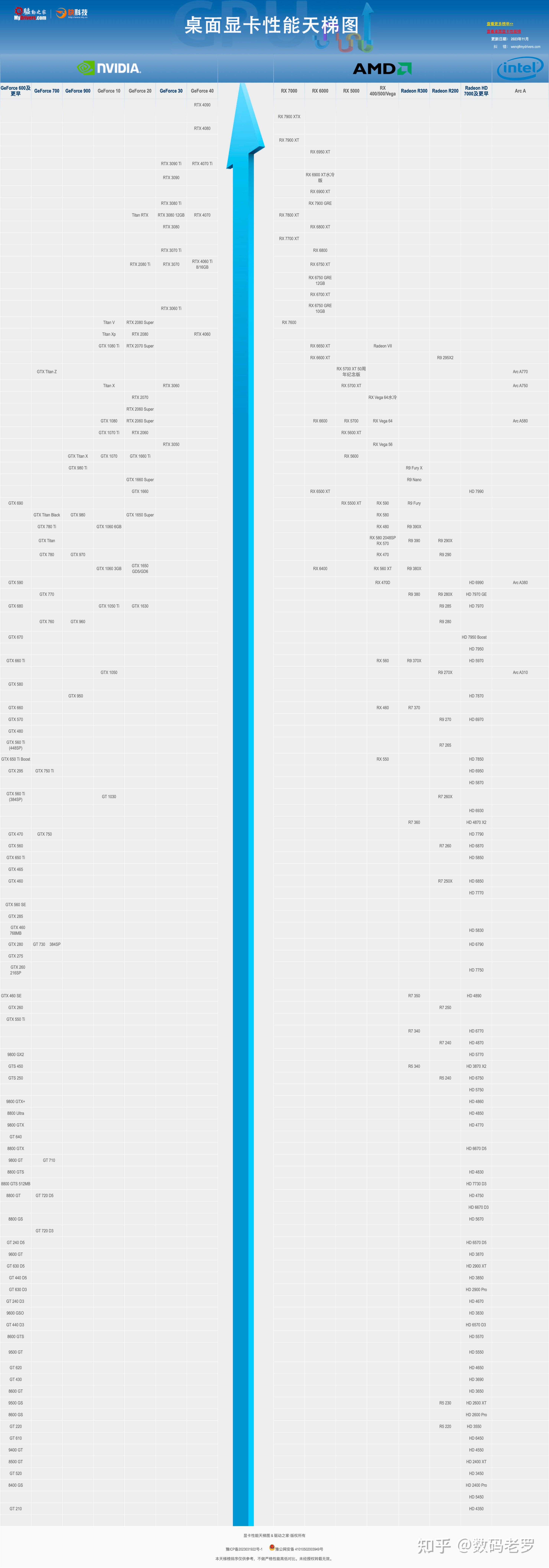 2023年显卡天梯图，显卡性能排名，显卡排行榜（2024.01.03更新） 知乎