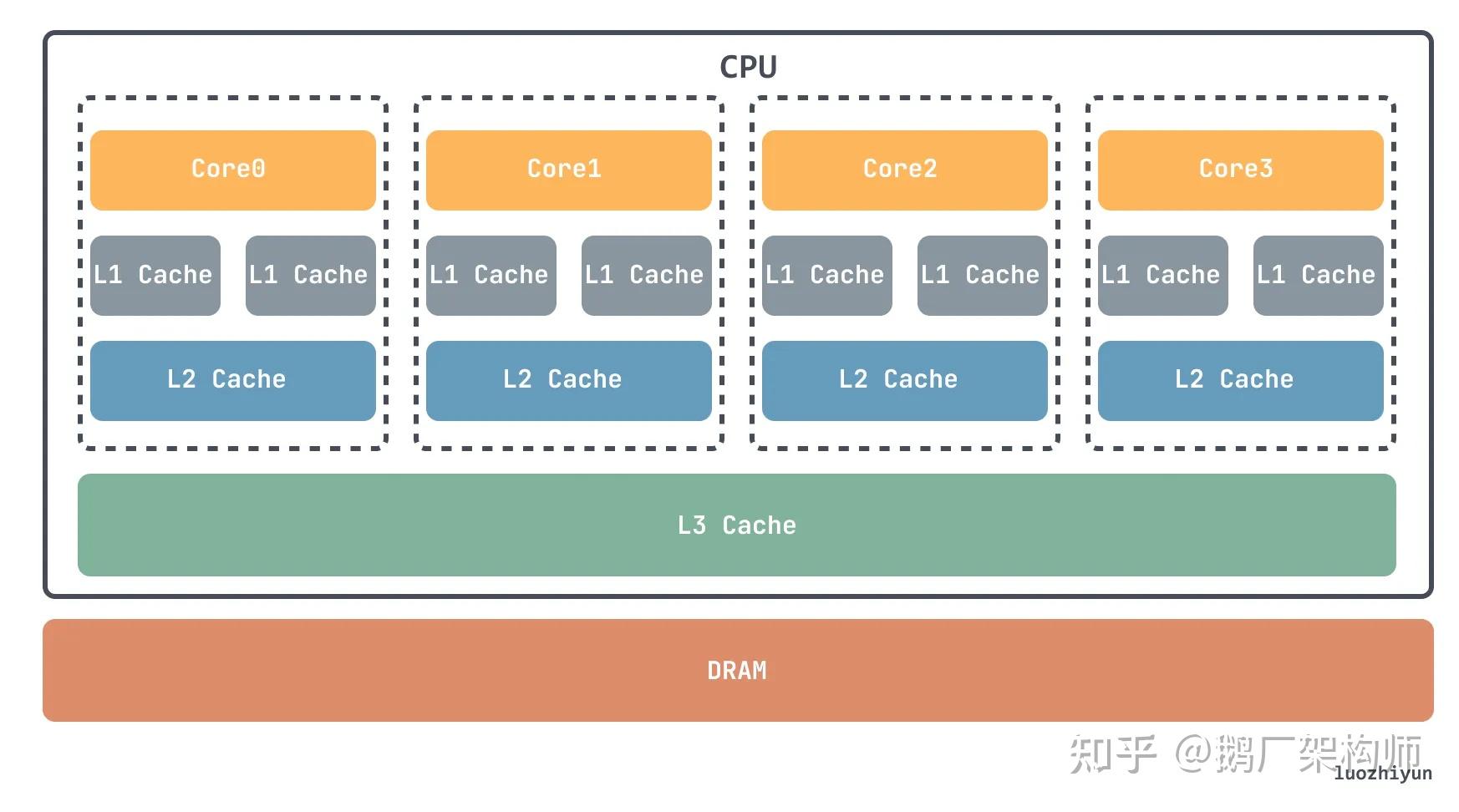 CPU 是如何与内存交互的? - 知乎