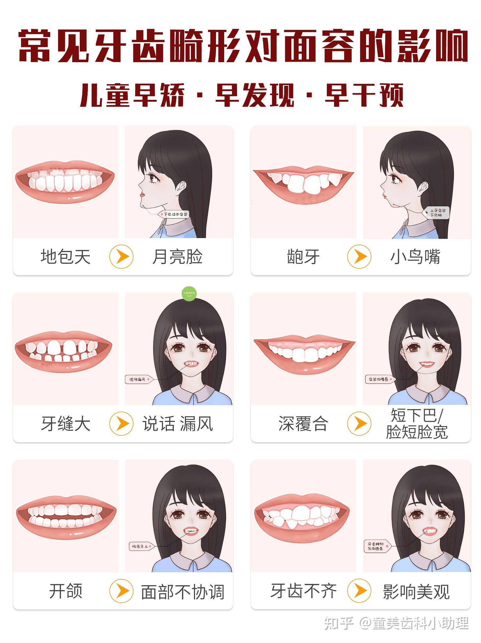 牙齿矫正前详细检查流程图