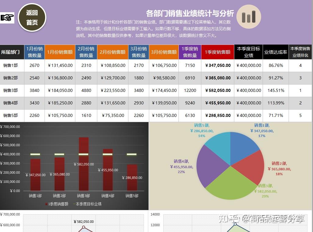 各购买渠道销售数据统计与分析由于编幅限制,就不一一展示了,更多季度