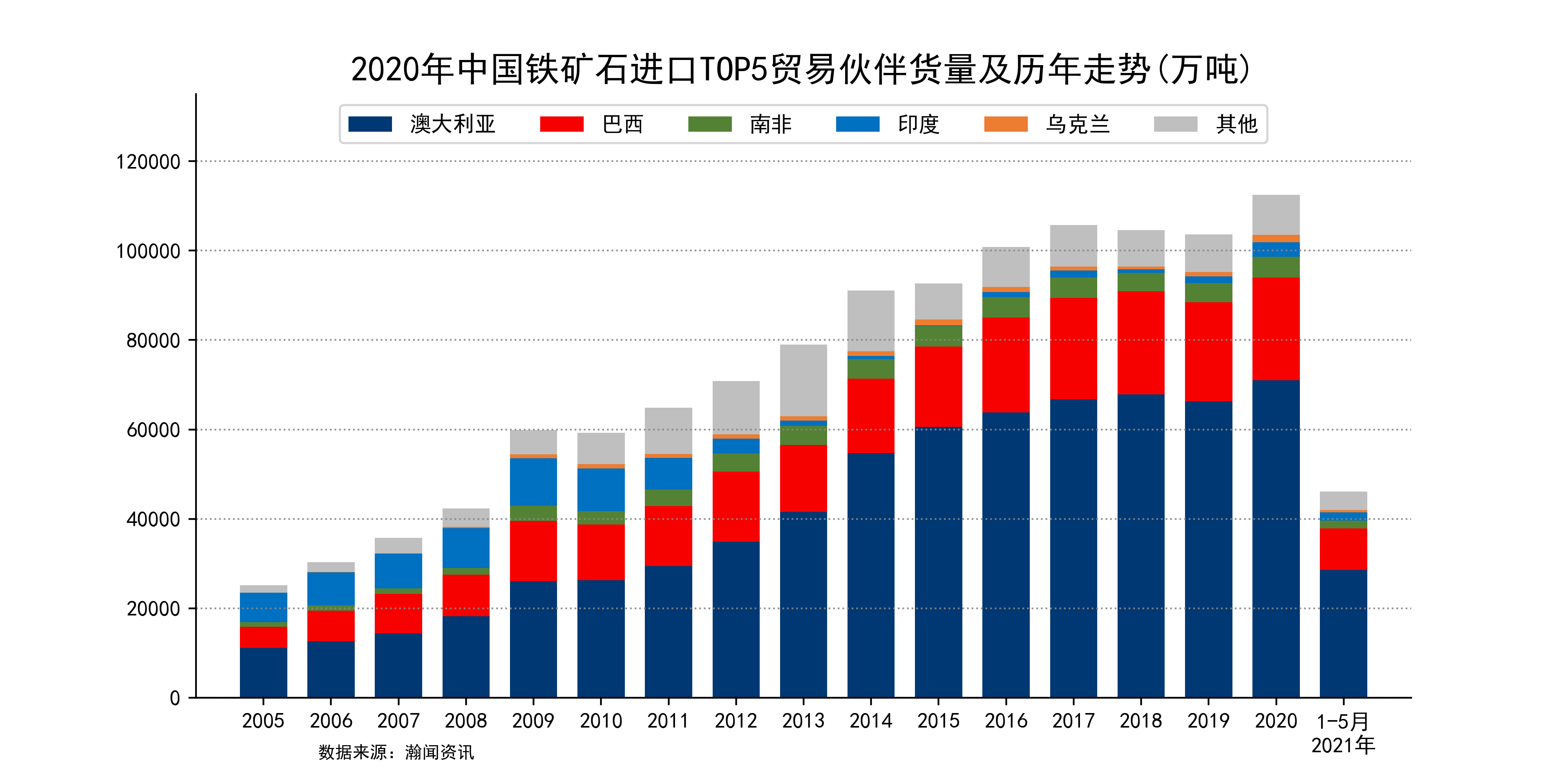 三,中國鐵礦石進口價格情況2021年5月,中國鐵礦石進口均價達172.