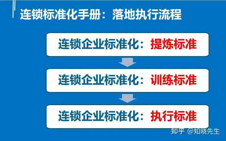 连锁标准化手册编写：让连锁企业快速扩张的方法 - 知乎