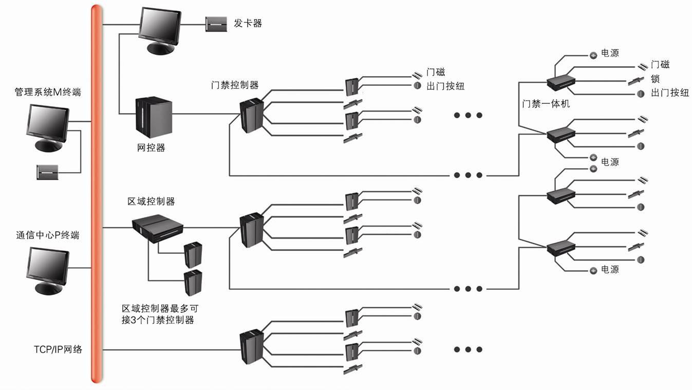 防盗报警系统,电梯五方对讲系统,电子巡更系统,客房控制系统,综合布线