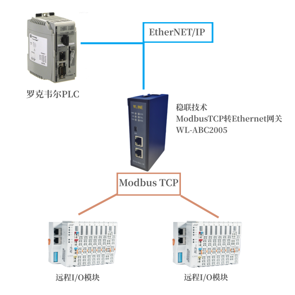 Modbus TCP转EtherNET/IP网关连接iR-ETN40R远程IO模块应用 - 知乎