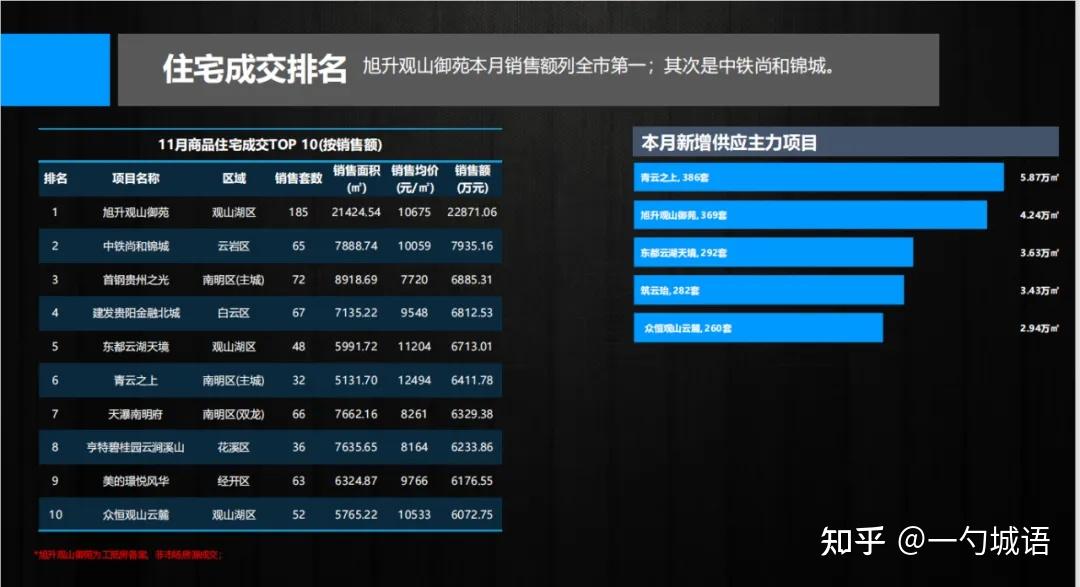 贵阳11月市场表现，供应积极，需求萎缩|城语楼市 - 知乎