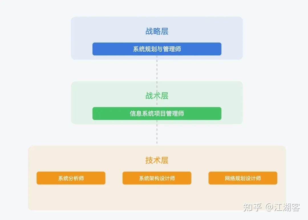 一年搞定两个软考高级证书，关键技巧大揭秘 - 知乎