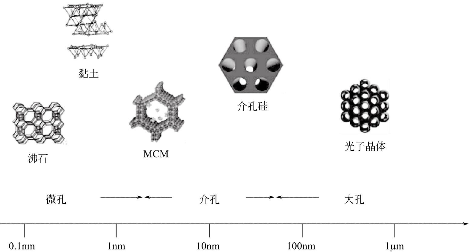 知乎盐选 | 1.2 多孔材料及介孔材料的研究概述