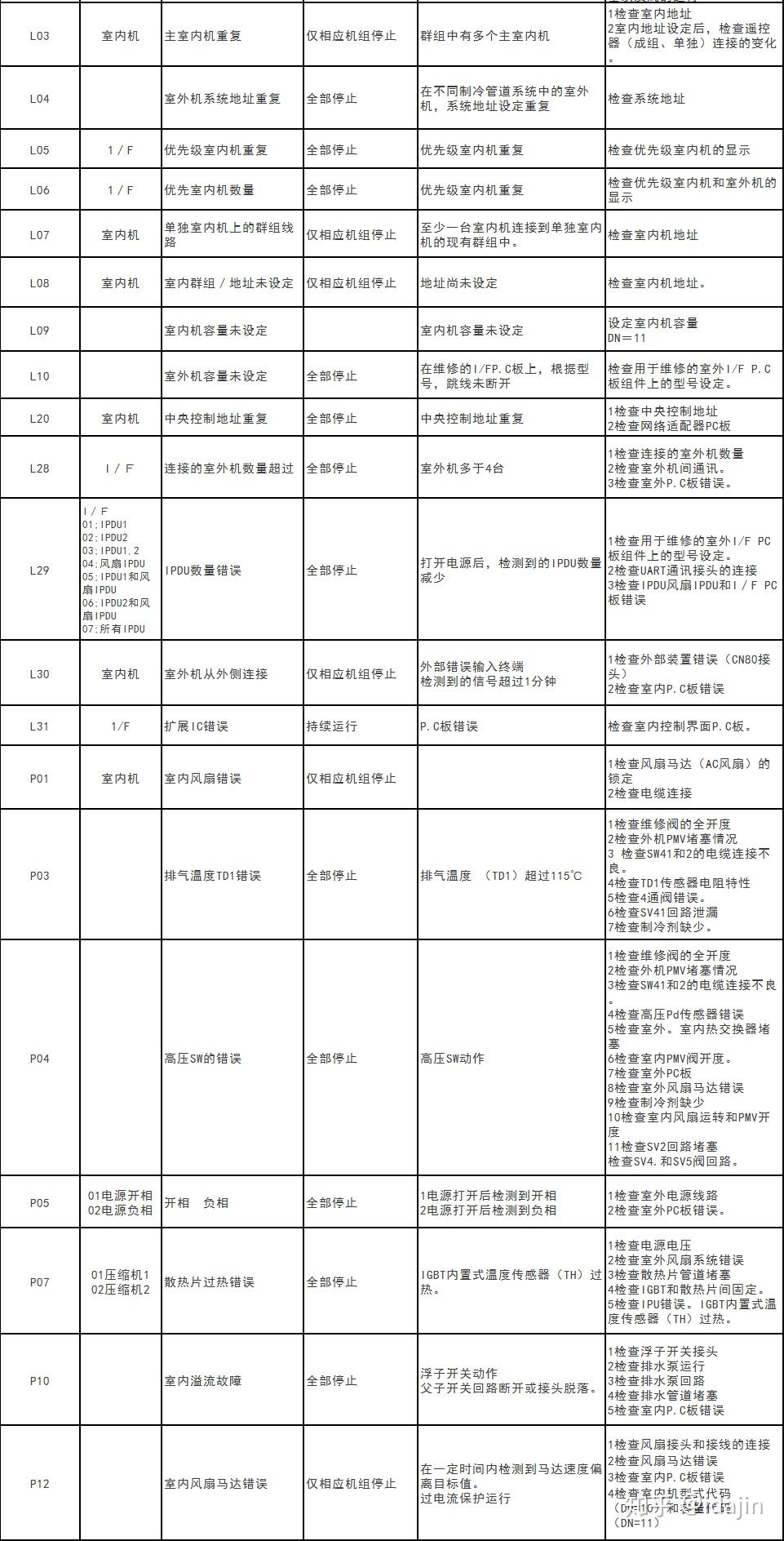 东芝中央空调故障代码大全和检测方法