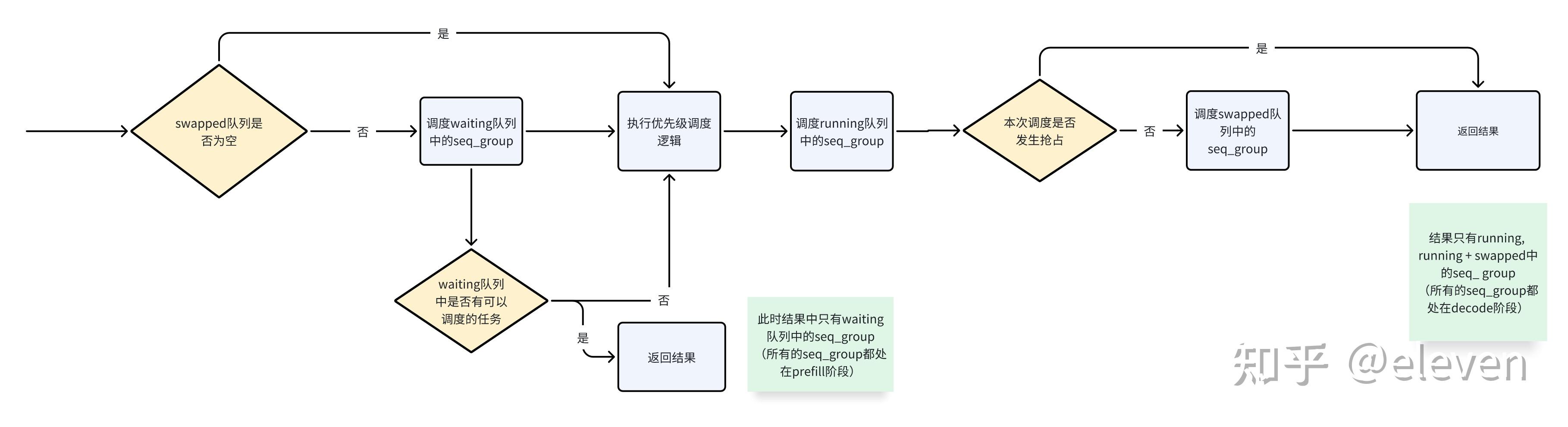 vLLM调度器解密(上):Continuous Batch 是如何工作的? - 知乎