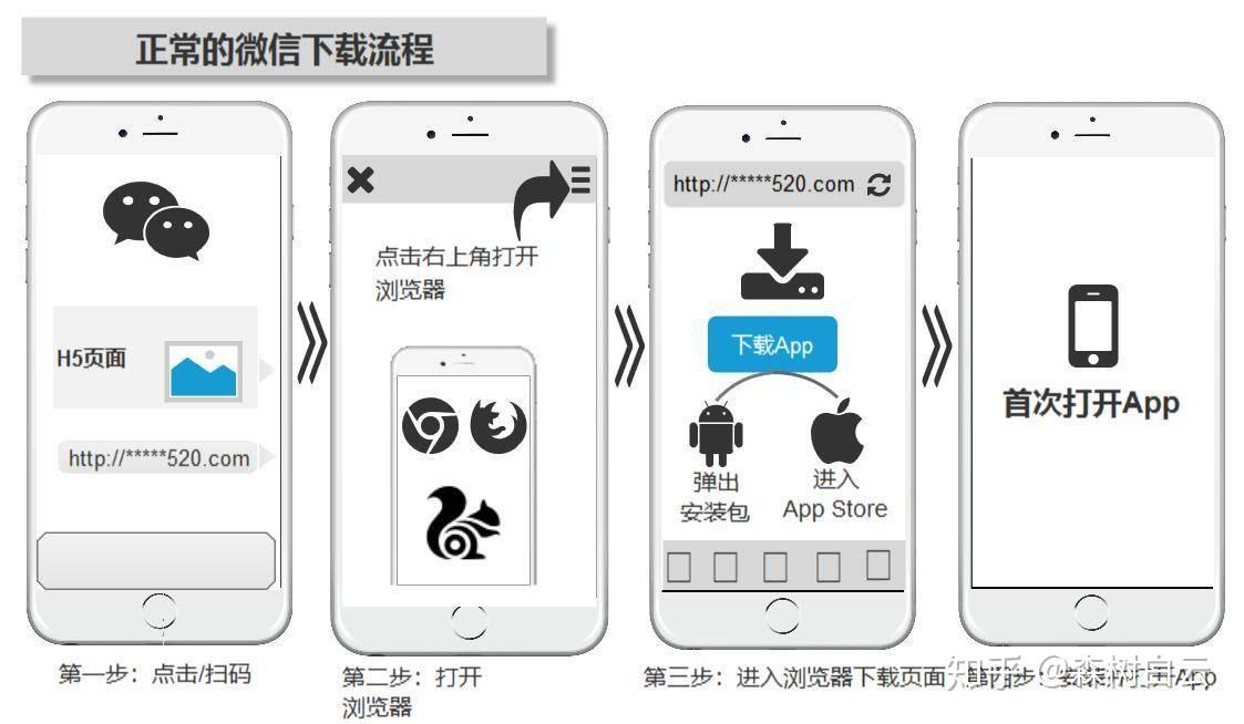 1,下载优化一般来说常规的app在微信中的下载流程,都是需要跳转到第
