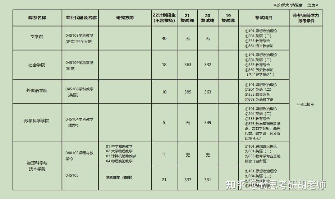 苏州大学历年分数线和招生人数 - 知乎