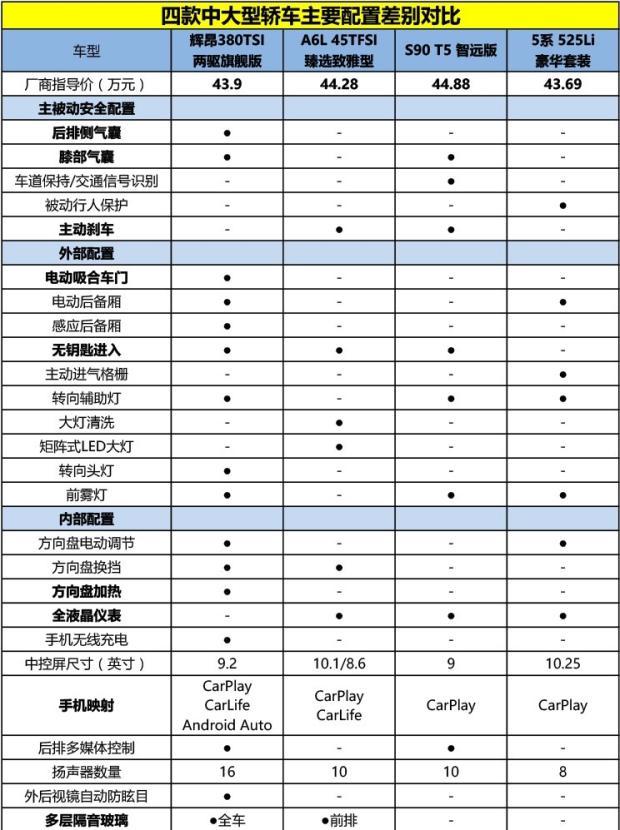 配置够高/够舒适 大众辉昂长期测试 