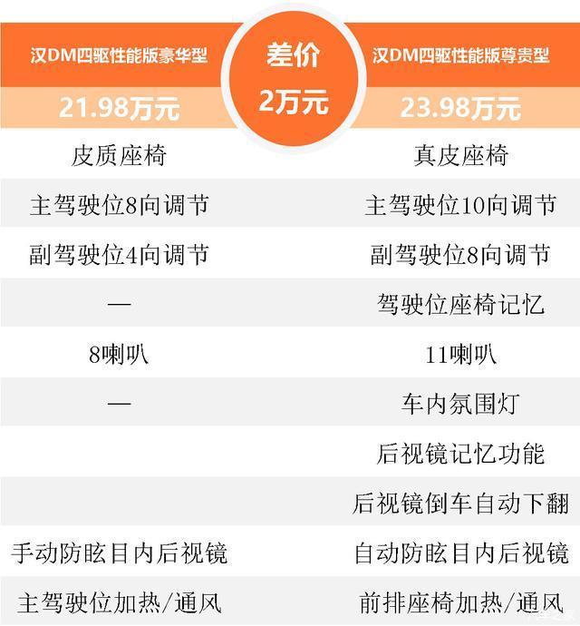 抢夺高端市场比亚迪汉dm四驱性能版尊贵型配置分析
