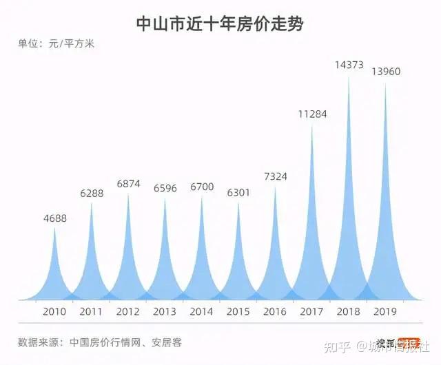 2023年深中通道通車後中山房價是否還要漲嗎