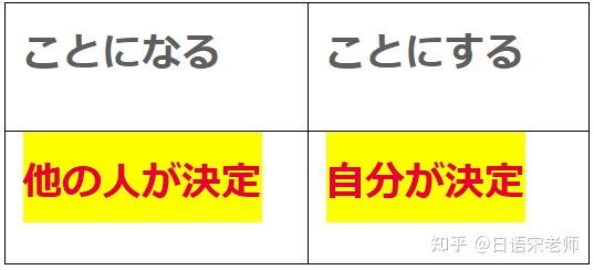 日语高频考点「ことになる」「ことになった」「ことになっている」和「ことにする」「ことにしている」「ことにしよう」几者之辨析 - 知乎