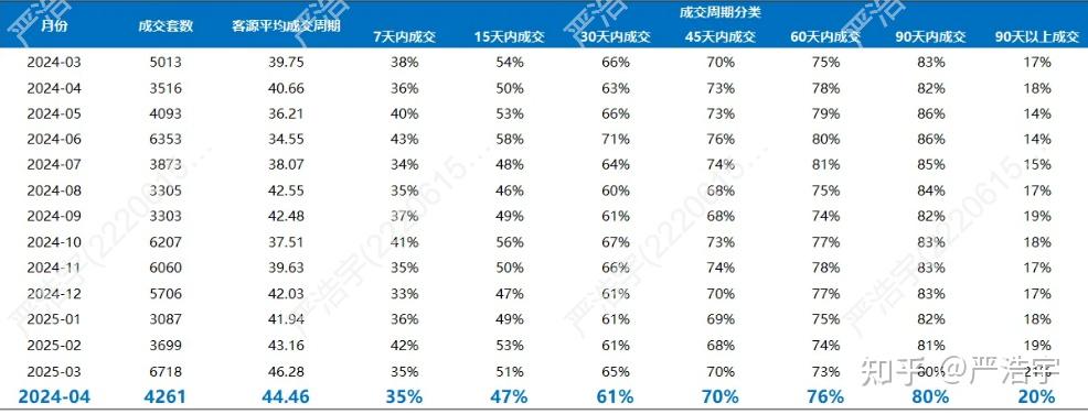 2025年4月上海二手房、新房市场报告 - 知乎