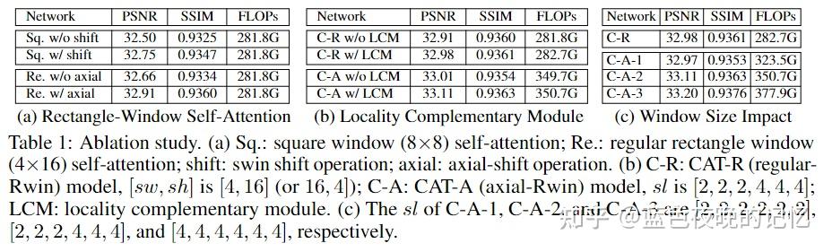 [NIPS 2022-图像复原]Cross Aggregation Transformer for Image Restoration - 知乎