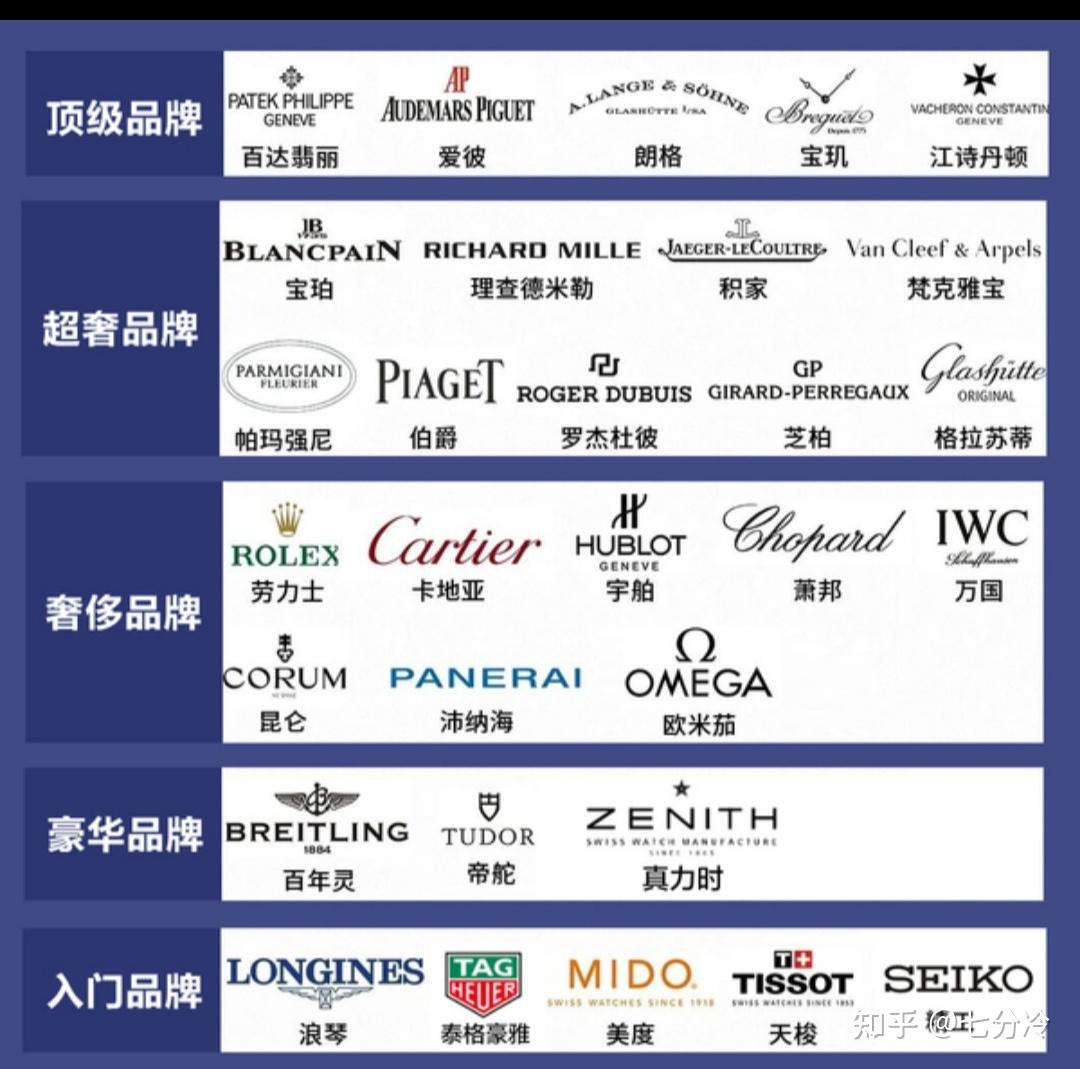 盘点2023年值得购买的手表，10大品牌30余款各档位的经典手表推荐- 知乎