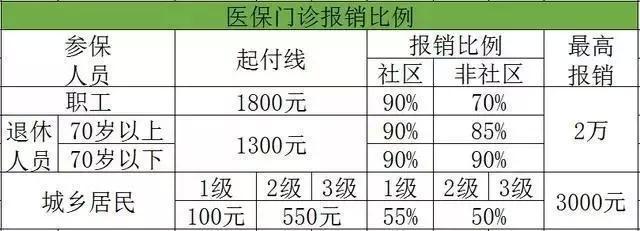 起付線就是超過這個數額的醫療費才能報銷,門診的起付線是累計的,按一