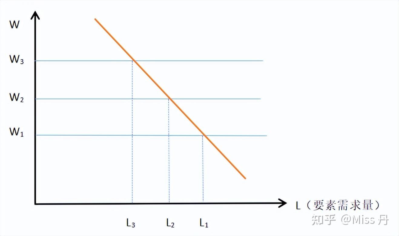 中级经济师】第五章生产要素市场理论- 知乎