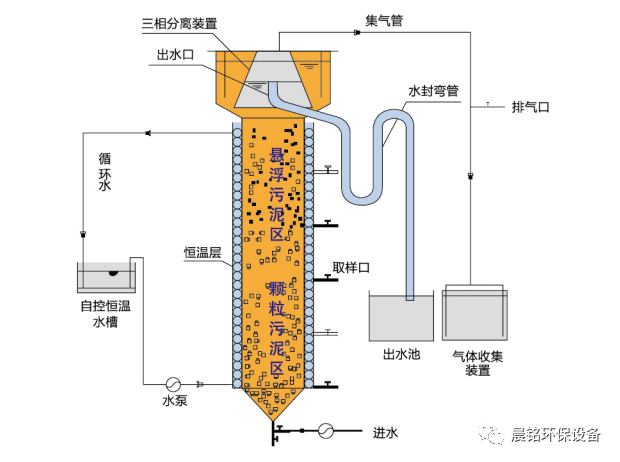 厌氧塔内部构造图图片