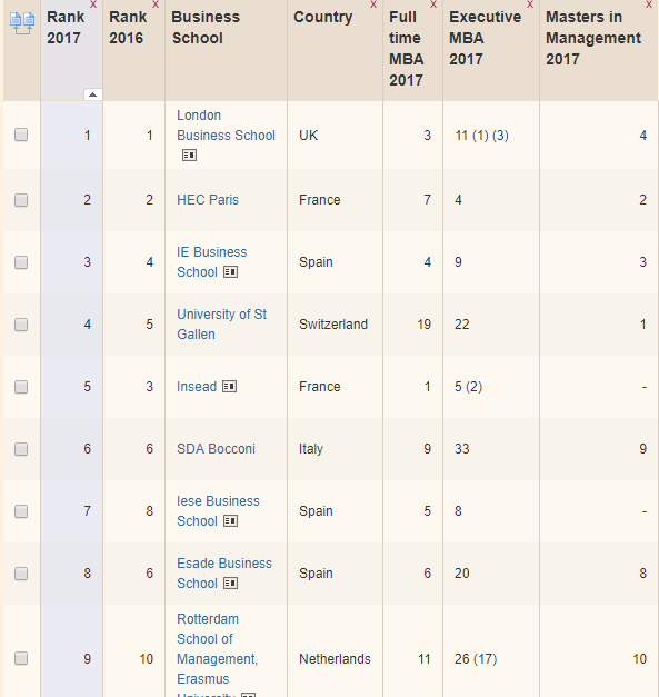 在西班牙读商科硕士含金量如何?