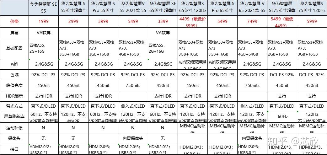 三,华为/荣耀电视主流产品线