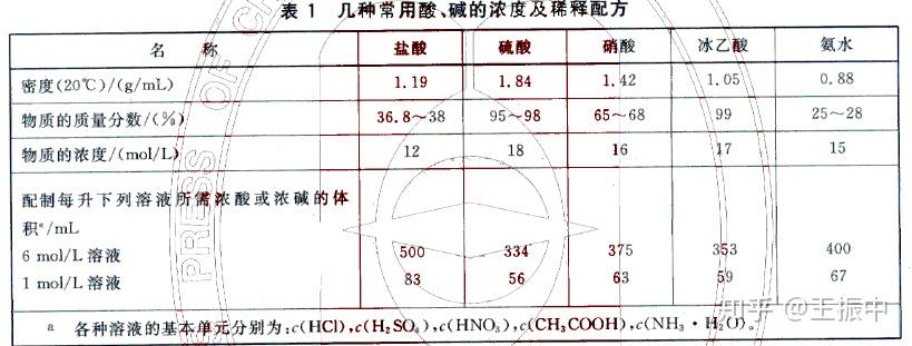 总则中给出了几种常用酸碱在20度时的密度值,其中表示给出了几种酸,碱