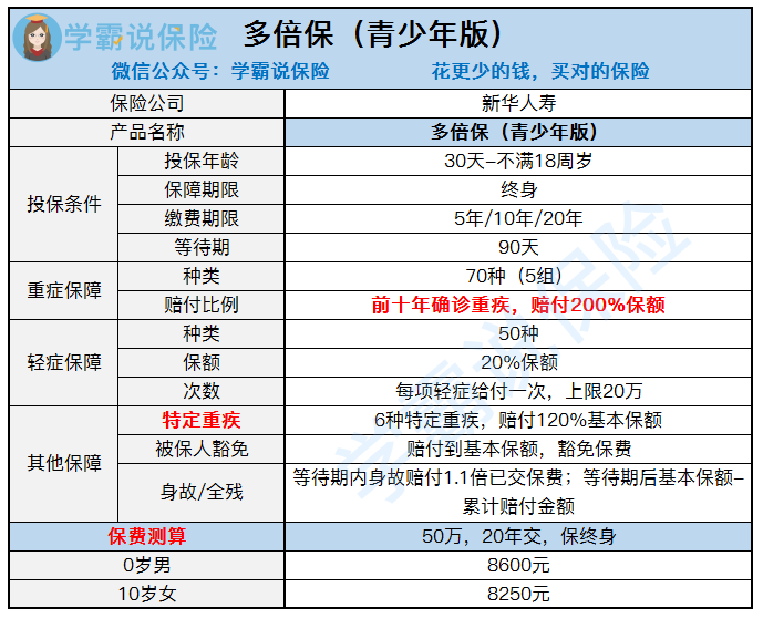 请问新华保险公司的青少年多倍保值不值得买?