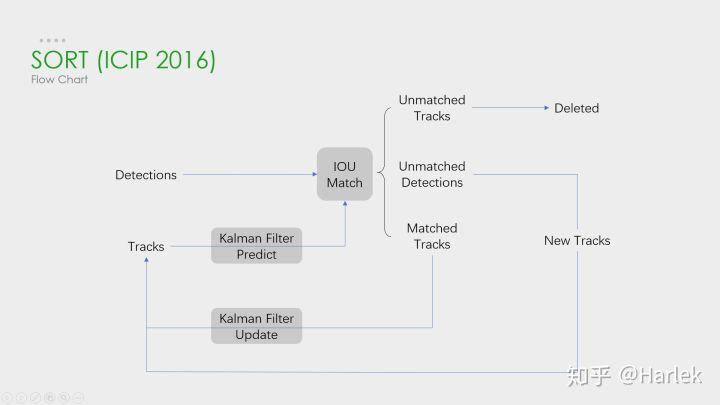 【论文解读】Simple Online and Realtime Tracking - 知乎