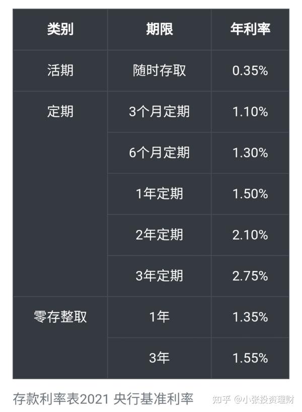 2021年银行存款利率表不过，每逢假期，货币基金都会提前暂停申购。这主要