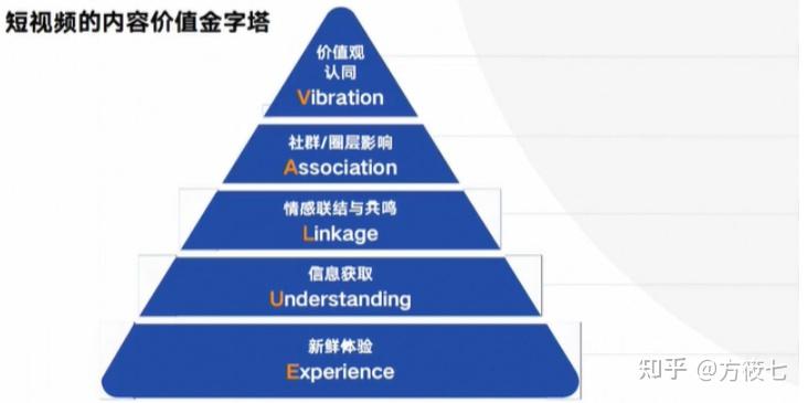 金字塔內容的價值,也逐漸從最初的受眾感官體驗,上升到社會層面,並在