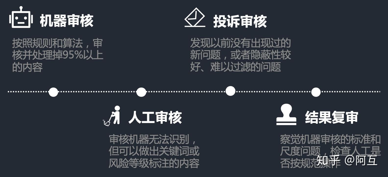 内容审核逻辑|从入门到被门槛绊倒 - 知乎