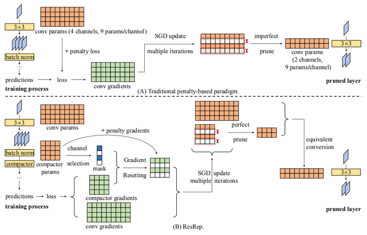 Lossless CNN Channel Pruning via Gradient Resetting and Convolutional ...