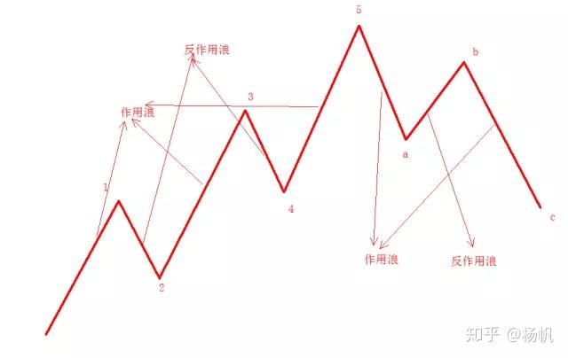 技术分析之波浪理论形态分析的基础分析（1） - 知乎