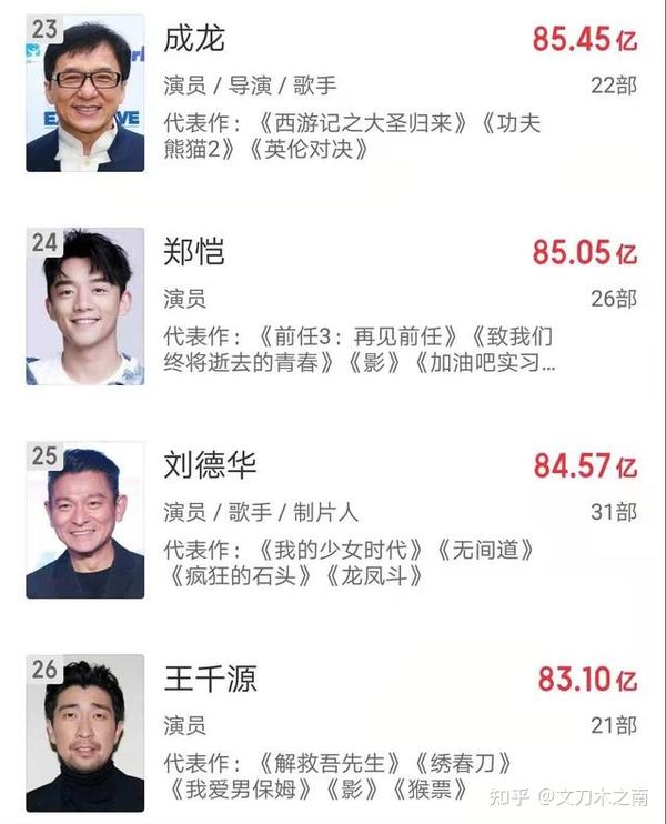 拆弹专家2 票房过10亿 谁将会成为下一个 百亿影帝 知乎