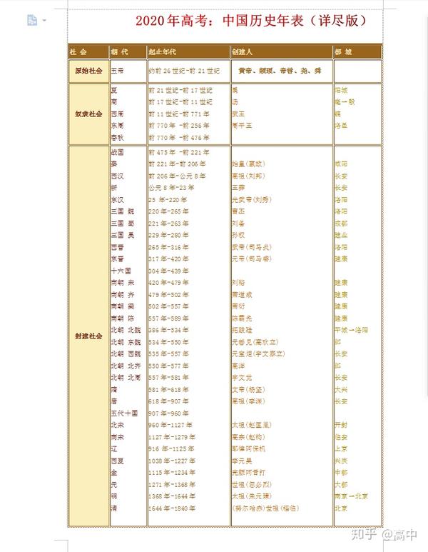 年高考 中国历史年表 详尽版 用表格记忆 更轻松 知乎