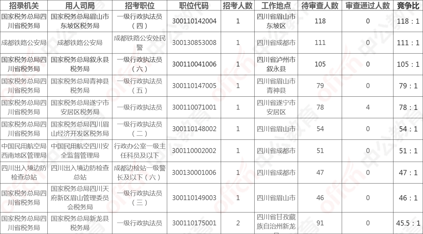 眉山人口2021总人数_2021上半年四川省考 眉山444人进面,笔试折合成绩最低27.2分(3)