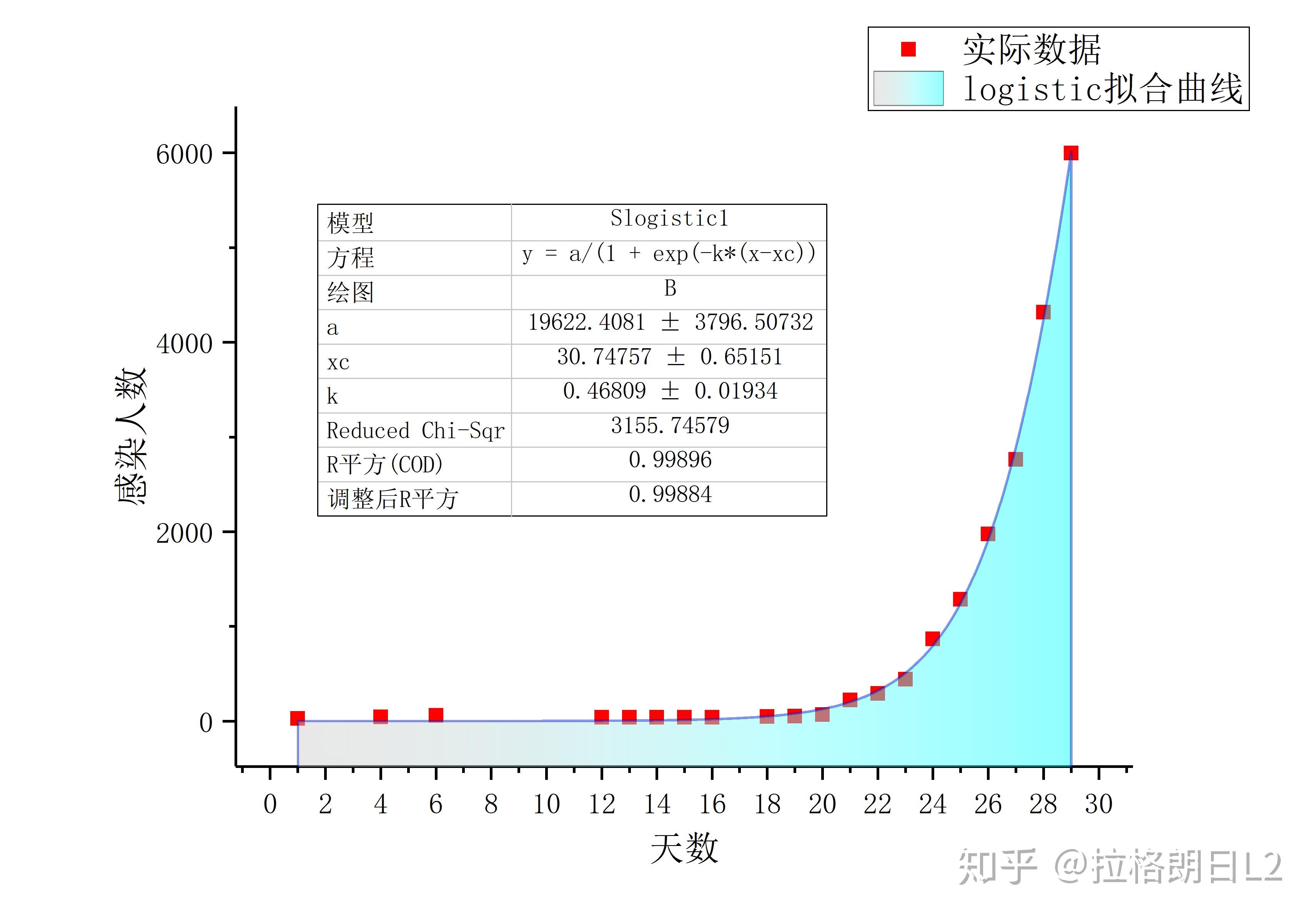 逻辑斯蒂人口_逻辑斯蒂曲线(3)