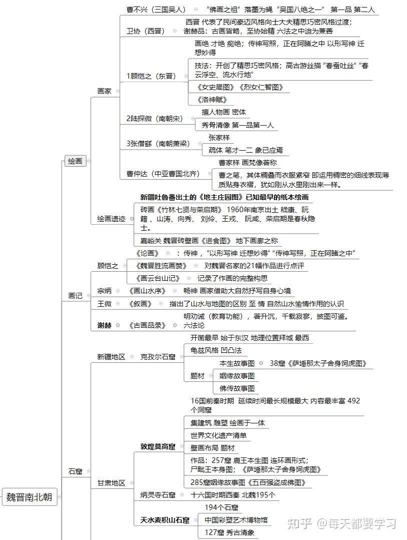 有沒有簡潔明瞭的魏晉南北朝思維導圖