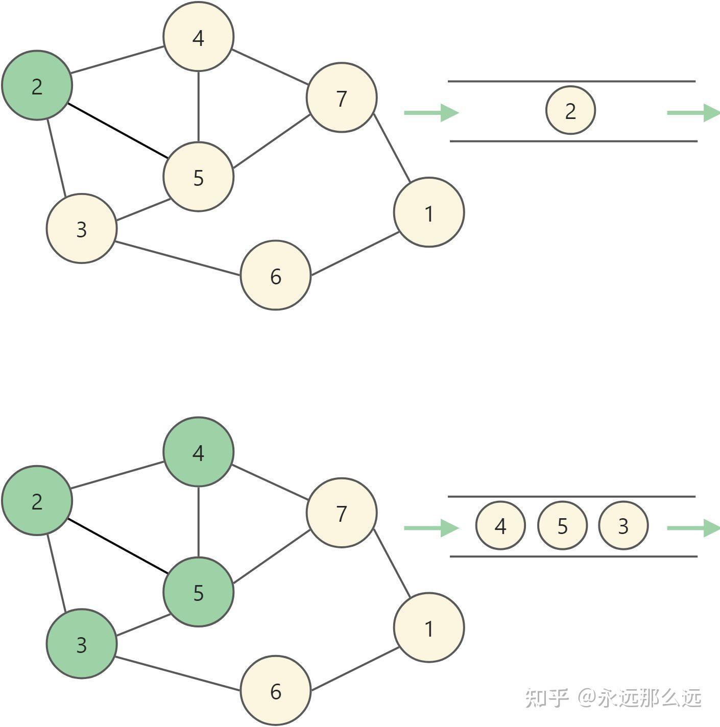 通俗理解之广度优先搜索 - 知乎