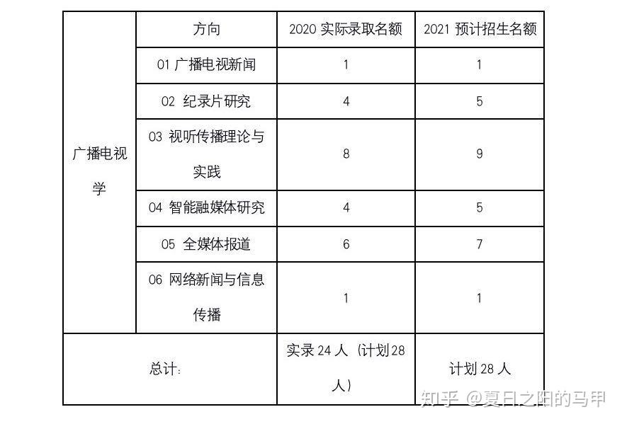 【21中传 广播电视学 预报名前需要关注这几个最新考情变化】