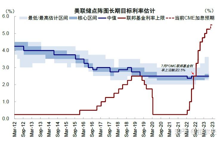 中金：美联储年内可能难以降息 年底或可逐步打开2024年降息预期 - 知乎