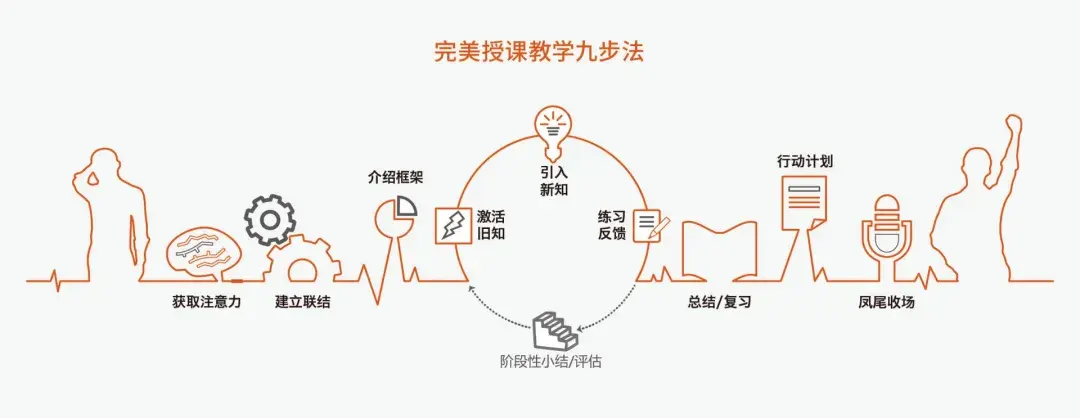 解码符合成人学习原理的教学九步法