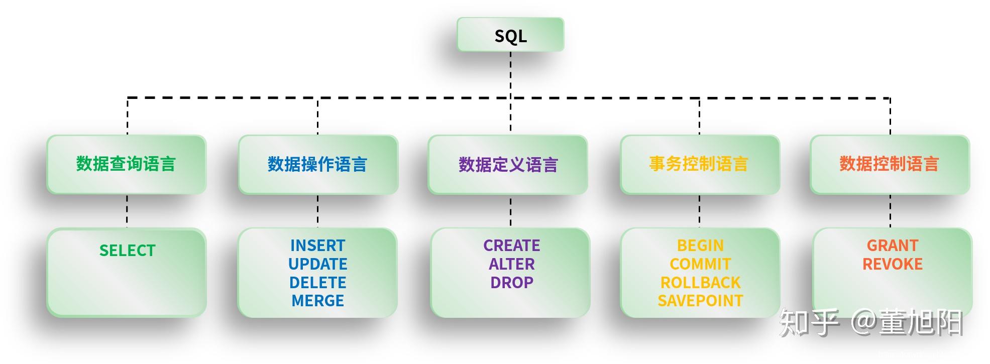 最新最全的 SQL 入门教程 - 知乎
