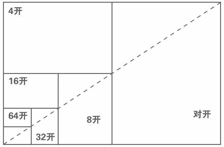 纸张知识克重厚薄多少正度大度纸开本尺寸规格是什么大小和a4有啥区别